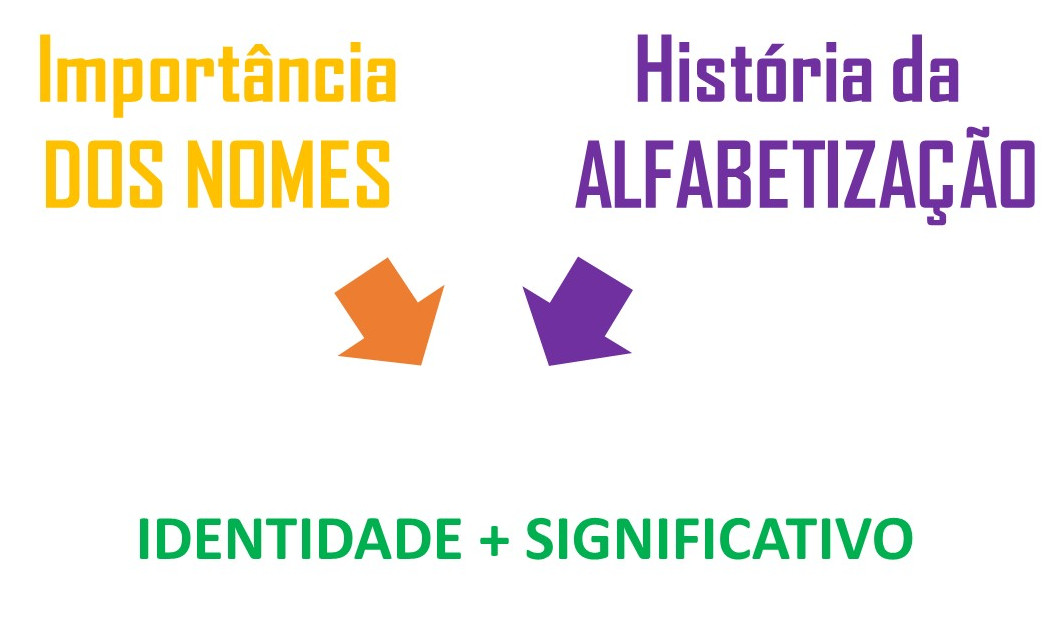 Slide com títulos Importância do nome e História da alfabetização